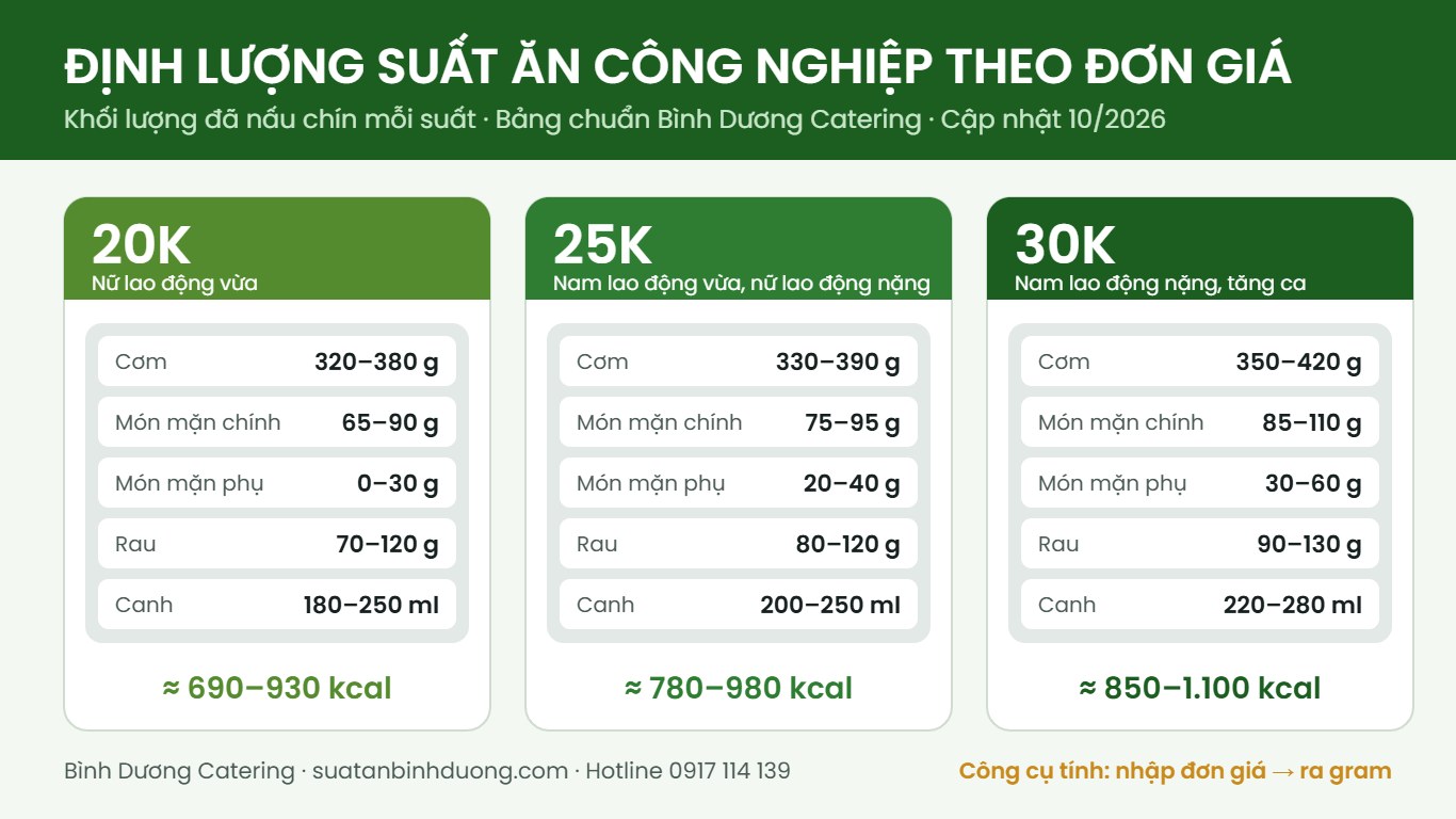 Bảng định lượng suất ăn công nghiệp theo đơn giá 20K, 25K, 30K: gram cơm, món mặn, rau, canh và kcal mỗi suất