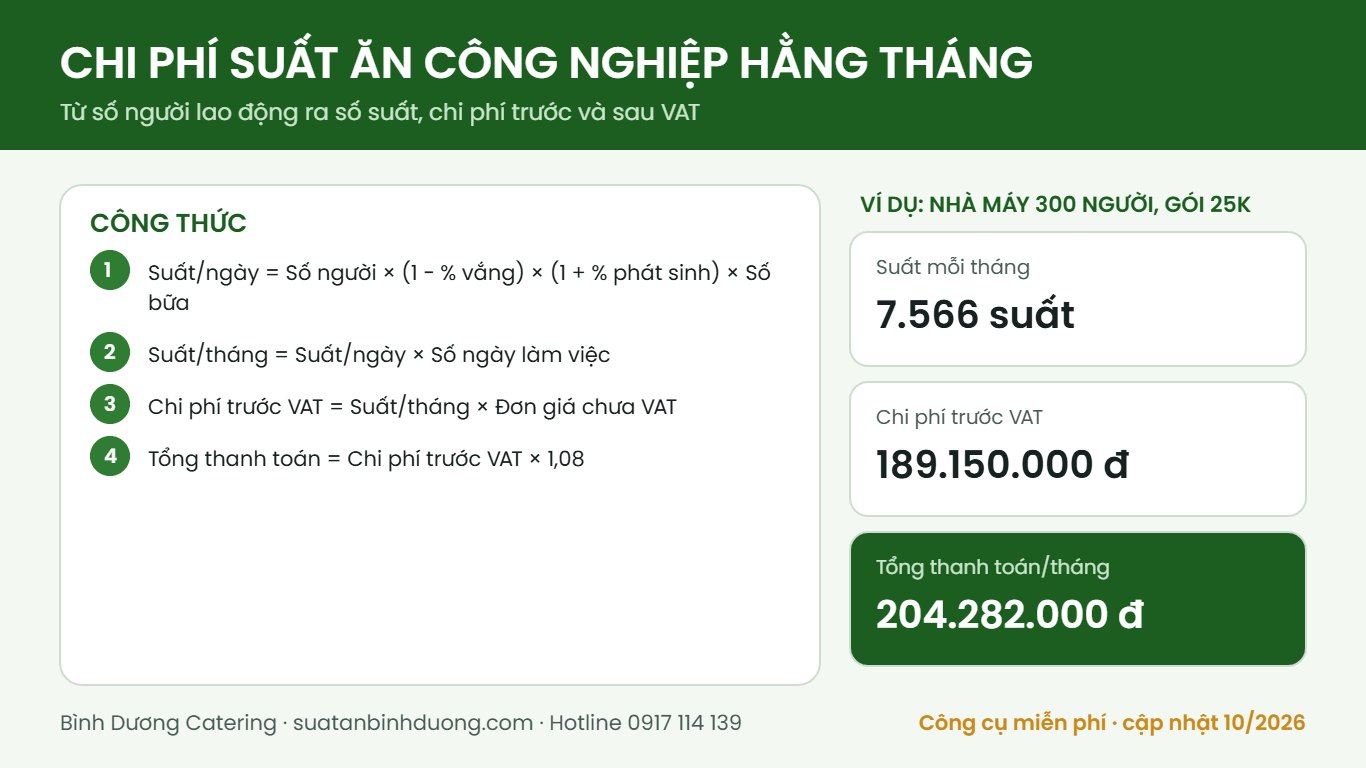 Công thức tính chi phí suất ăn công nghiệp hằng tháng và ví dụ nhà máy 300 người gói 25K