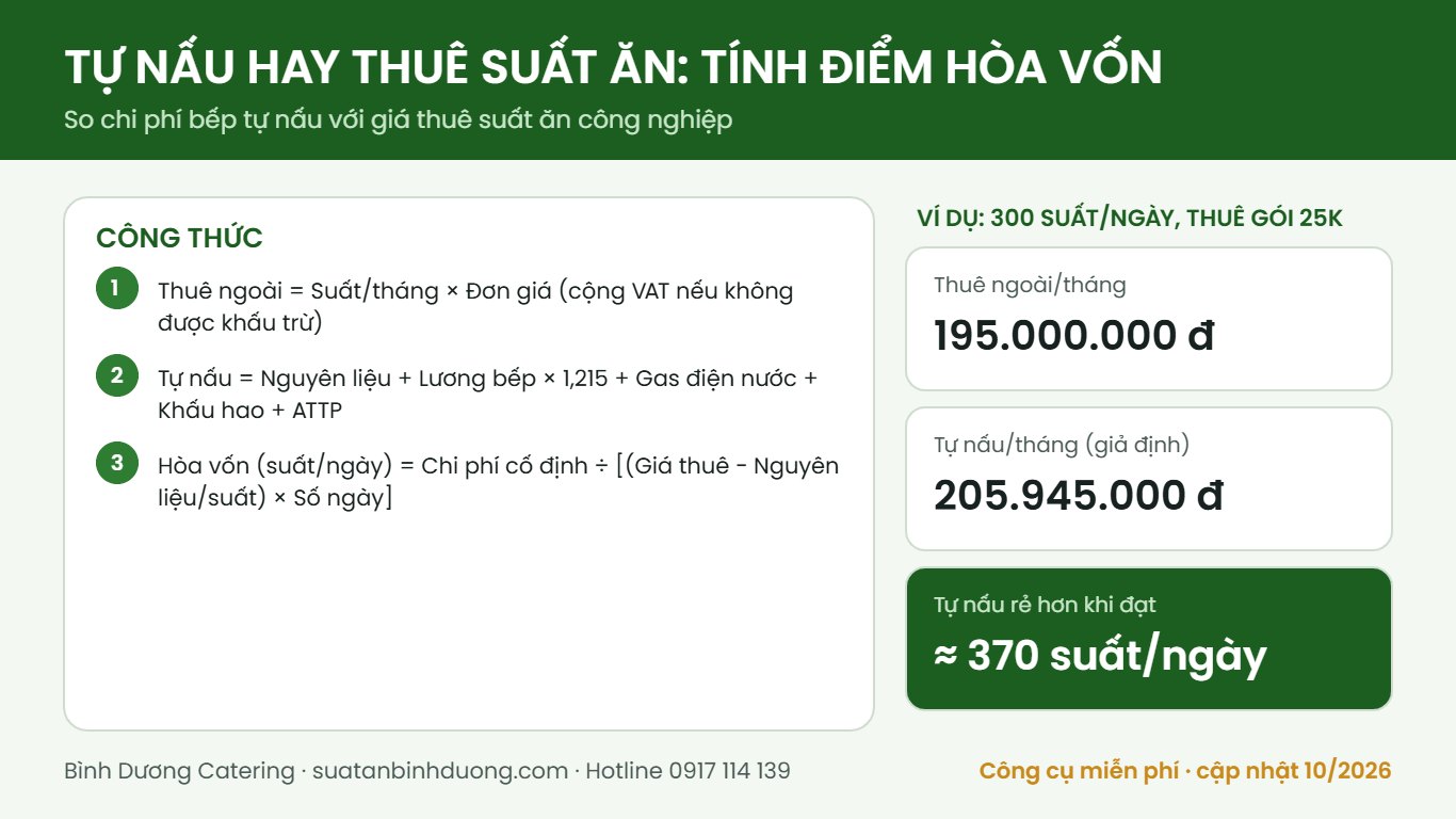 Công thức so sánh chi phí bếp tự nấu với thuê suất ăn và số suất hòa vốn khoảng 370 suất mỗi ngày